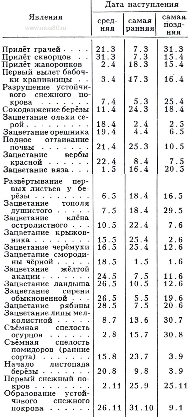 Фенологический календарь
