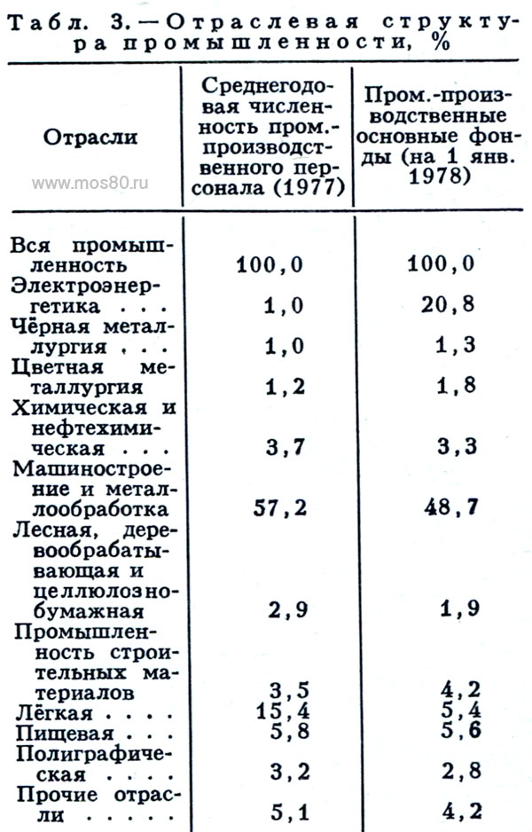 Таблица 3