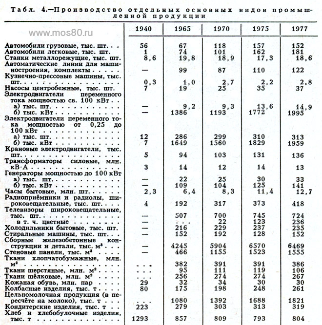 Таблица 4