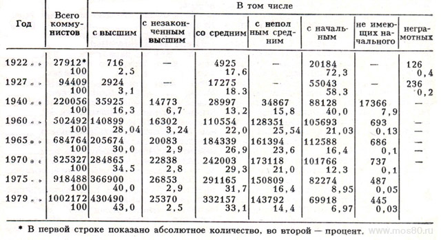 Состав Московской городской организации КПСС по образованию коммунистов (на 1 января)