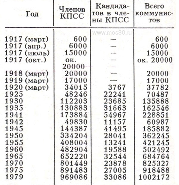 Численный состав Московской городской организации КПСС (на 1 января)