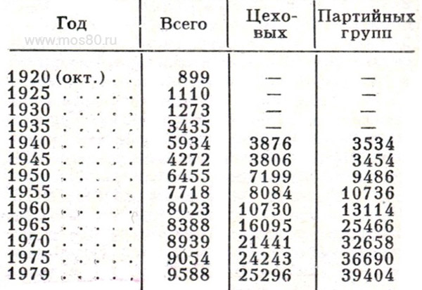 Сеть первичных партийных организаций Москвы (на 1 января)