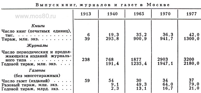Выпуск книг, журналов и газет в Москве