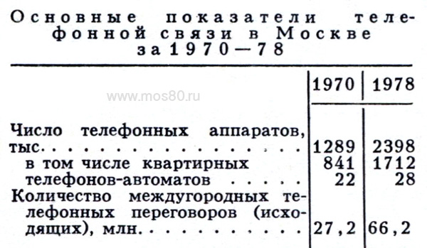 Основные показатели телефонной связи в Москве